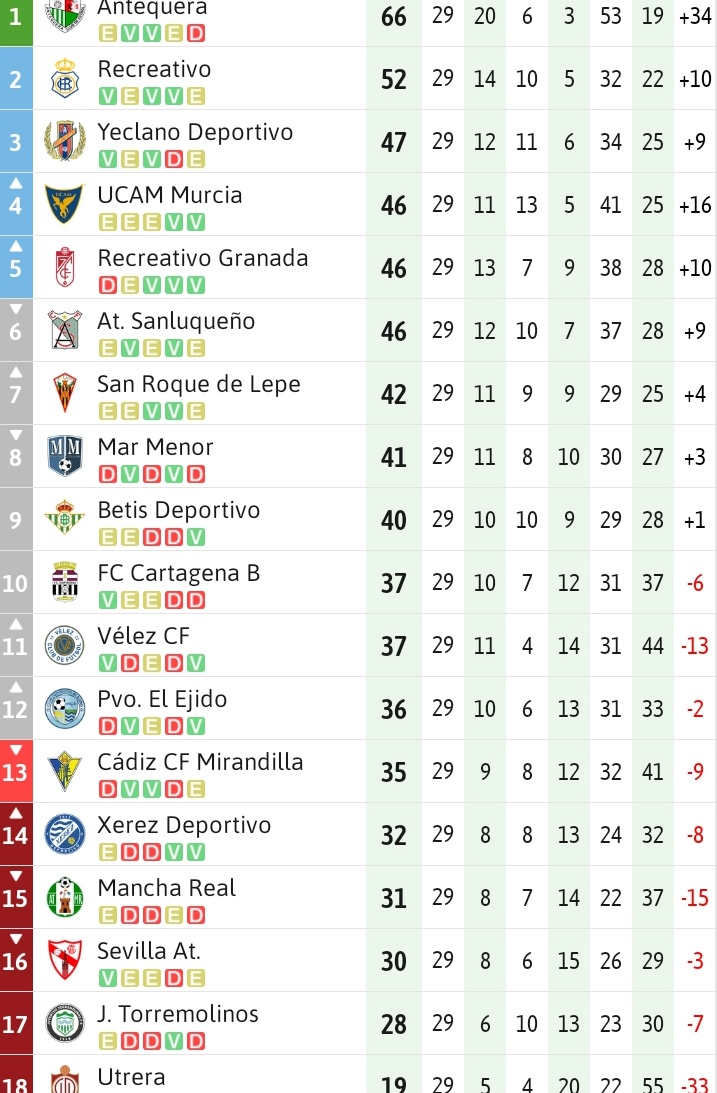 Estamos donde queremos estar. Orgullosos de defender nuestros colores jornada tras jornada y luchar por nuestros objetivos. Todos unidos y el camino será más fácil. Vamos <a href="/Yeclano_dptvo/">Yeclano Deportivo</a> 🔴🔵