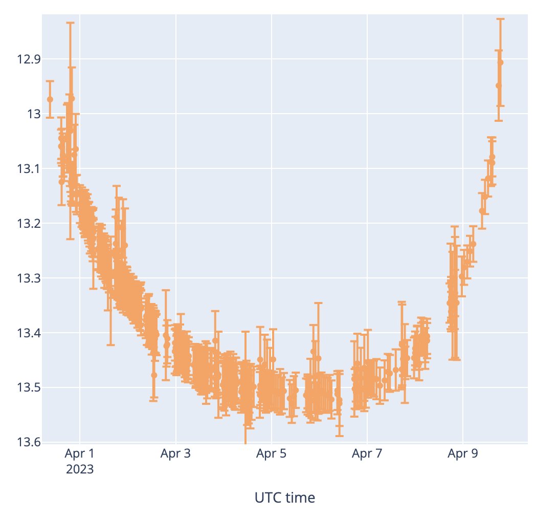 lukasz206265's tweet photo. Only 6h left until the high magnification event in #Gaia23ats !! The new prediction moves it to 2am UT on April 10th. Data from https://t.co/ZVE2l7cOUf shows a beautiful rise! https://t.co/3PsgM6VQBR
