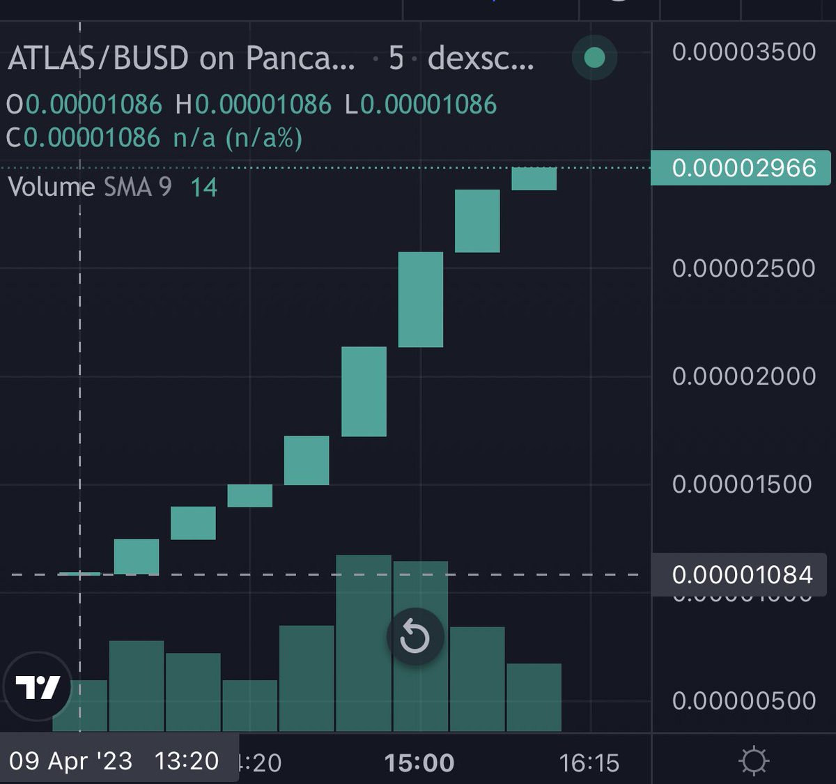 Atlas auctions are live and the buybacks and liquidity depth management is working like a charm. What will the price be by public DEX launch on April 11th?
#10x #100x #1000x #BSCGem