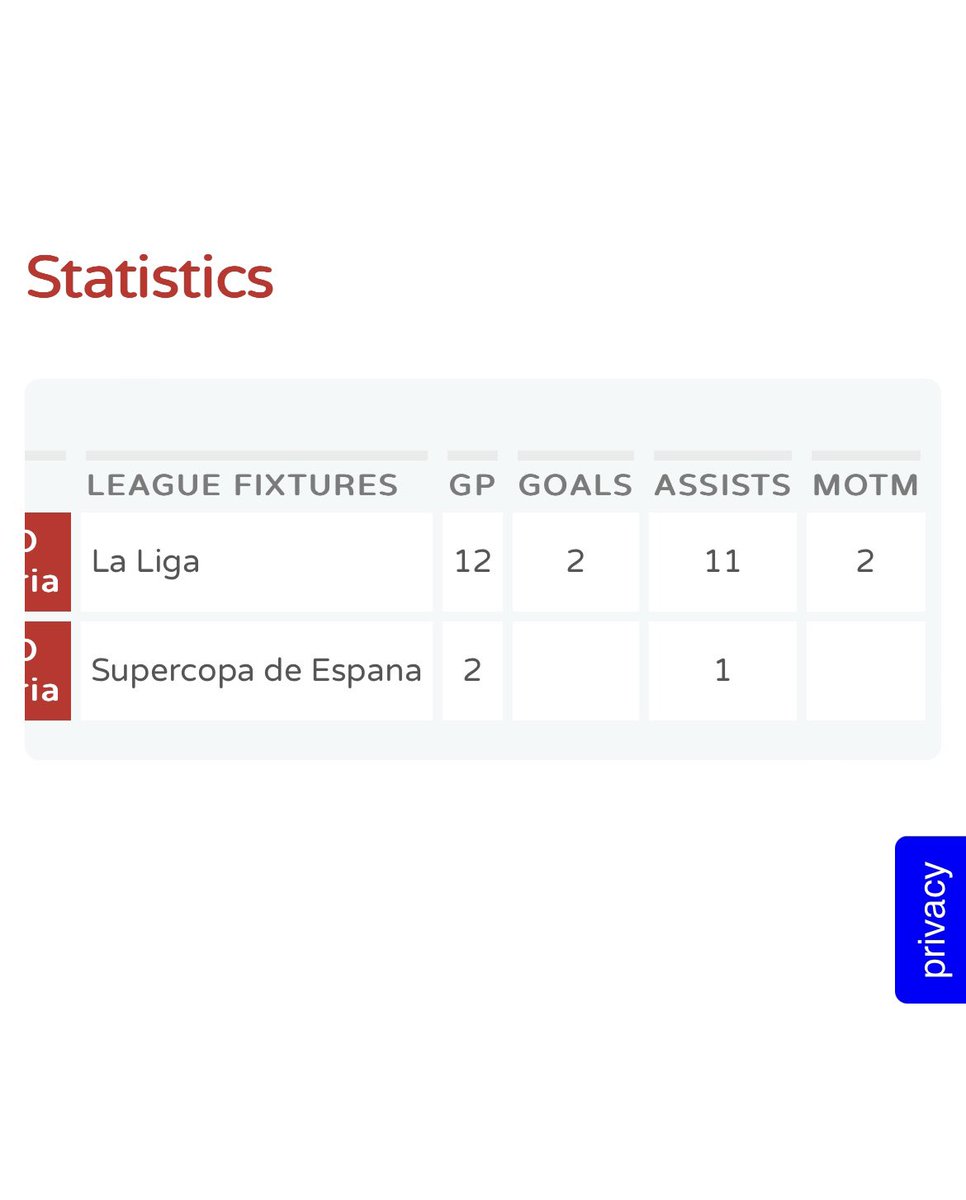 Average stats from CAM this szn