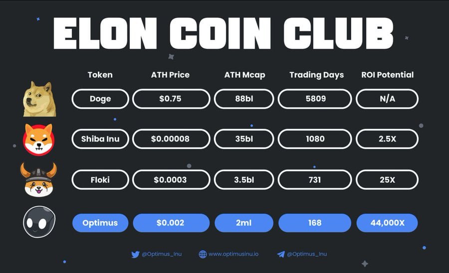 mikeMo2503's tweet photo. @FoxCryptoBSC Gear up for the incoming pump by grabbing bags of @Optimus_Inu ,you can't go wrong with an Elon inspired project the likes of floki and doge,if you've missed those then you can't afford to miss this gem $Opinu #OPTIMUSINU https://t.co/1DkuqfSz7w