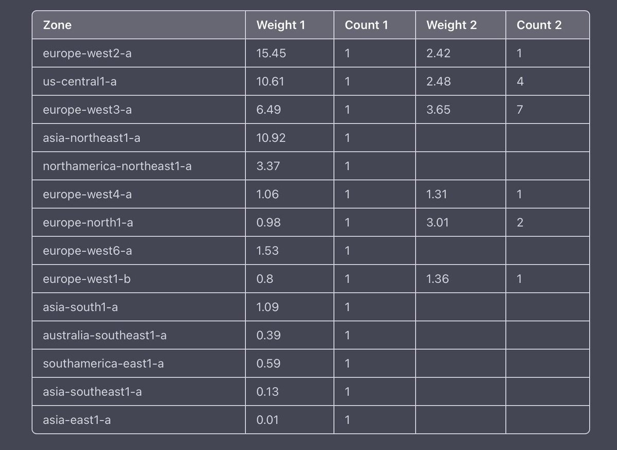 patrickluberus's tweet photo. Gr0vity created a 30 node #Nano network running V23 &amp; V24, simulating the live network

Run 1:
~65% weight on V24
✔ Result: ~50 CPS (V23 nodes lag behind)

Run 2:
~75% on V24 (e.g. when Kraken upgrades)
✔ Result: Almost 1000 CPS, aka BPS == CPS

Huge if true 👀 #cryptocurrency https://t.co/05BzAKDh49
