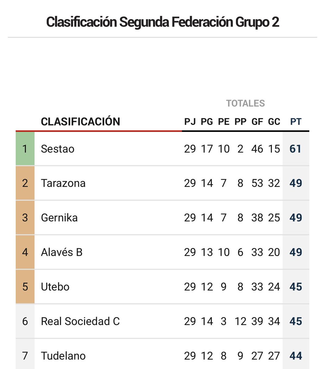 OrcajoSoler's tweet photo. Y llegaron los 45 pts que nos asegura matemáticamente el año que viene estar en 2RFEF y en playoff!!! ,quien nos lo iba decir cuando empezamos,estamos ya con las fuerzas justas , a ver si nos da para seguir luchando y terminar ahí,sería ya la….Aupa el @UteboFC https://t.co/M5M3Udu4A3