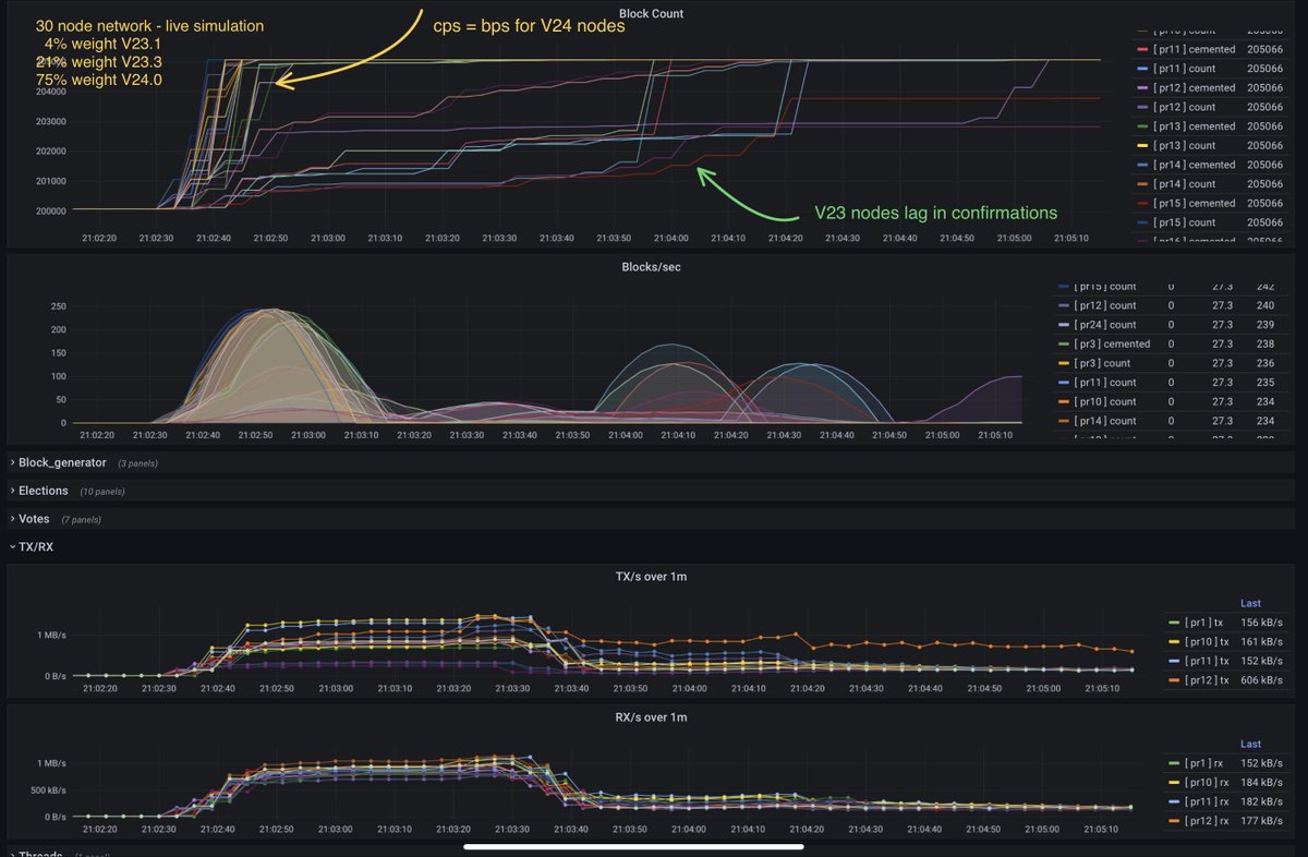 patrickluberus's tweet photo. Gr0vity created a 30 node #Nano network running V23 &amp; V24, simulating the live network

Run 1:
~65% weight on V24
✔ Result: ~50 CPS (V23 nodes lag behind)

Run 2:
~75% on V24 (e.g. when Kraken upgrades)
✔ Result: Almost 1000 CPS, aka BPS == CPS

Huge if true 👀 #cryptocurrency https://t.co/05BzAKDh49