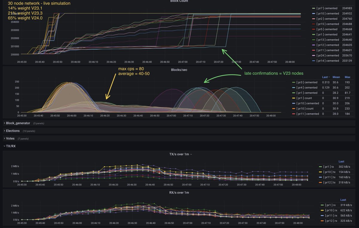 patrickluberus's tweet photo. Gr0vity created a 30 node #Nano network running V23 &amp; V24, simulating the live network

Run 1:
~65% weight on V24
✔ Result: ~50 CPS (V23 nodes lag behind)

Run 2:
~75% on V24 (e.g. when Kraken upgrades)
✔ Result: Almost 1000 CPS, aka BPS == CPS

Huge if true 👀 #cryptocurrency https://t.co/05BzAKDh49