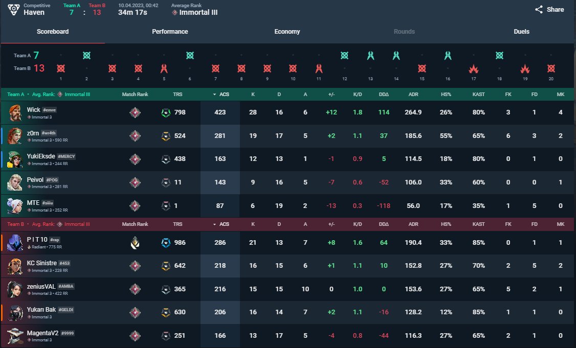 casual ranked experience with 3 cheaters in same lobby.
tracker.gg/valorant/match…
viper omen brim