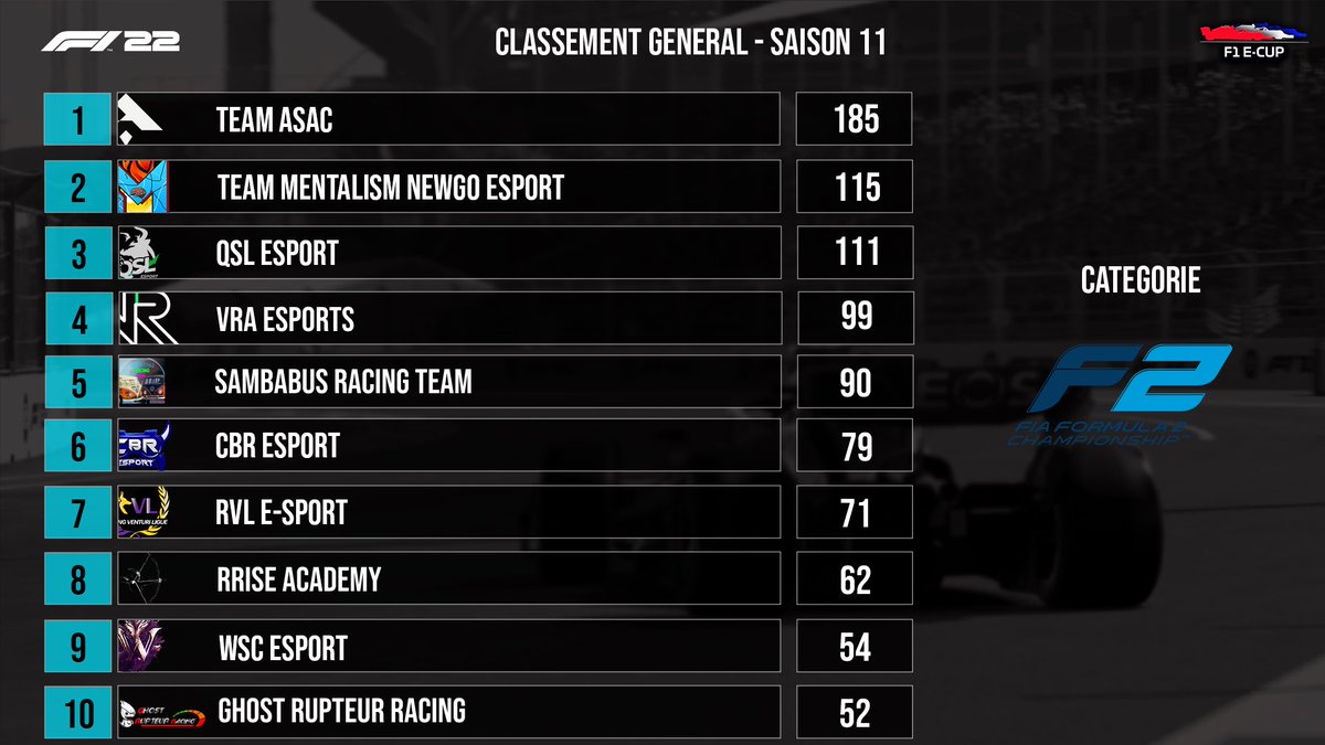 🏆 | F2 French e-Cup Saison 11
🎮 | F1 22 - PlayStation
📊 | Manche 5/10

🥇 <a href="/TEAM_ASAC/">Team ASAC</a> 
🥈 <a href="/Team_Mentalism/">Team Mentalism</a> NewGo Esport
🥉 <a href="/QSL_F1/">QSL ESPORT</a> 

4️⃣ <a href="/VirtualRacingA1/">Association Virtual Racing Academy</a> 
5️⃣ <a href="/SambaRacing/">Sambabus Racing Team</a> 
6️⃣ <a href="/cbr_esport72/">LeCador72</a> 
7️⃣ RVL E-Sport
8️⃣ @RRiseEsport Academy 
9️⃣ <a href="/WSC_Esport/">WSC Esport</a> 
🔟 @RupteurAu
