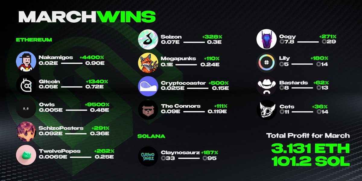 Summary of our March plays in ETH and SOL, we’re still here, making Ws 🔥 

3.131+ ETH and 101.2+ SOL made 🚜

We’re hosting a giveaway to give back, join via the <a href="/heymintxyz/">HeyMint.xyz</a> link: heymint.xyz/giveaway-alpha…