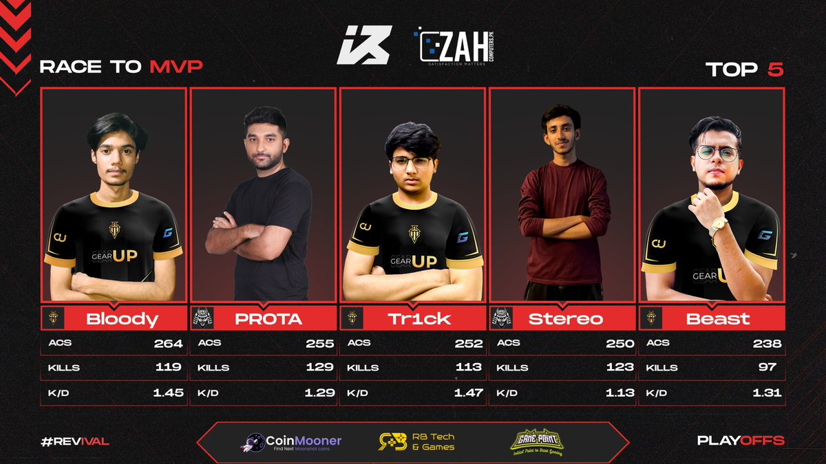 Bloody takes MVP of the tournament title as well.

What a close competition we had between these individuals.

Bloody will be taking 10,000 PKR home for being the best player of IGEN Revival Series.