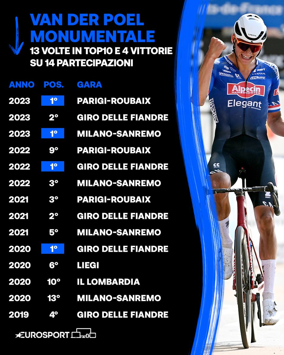 Eurosport_IT's tweet photo. MONUMENTALE! 🤩

Con la vittoria di oggi Van der Poel conquista la sua quarta vittoria nelle Monumento, tre diverse considerando Milano-Sanremo, Giro delle Fiandre e Parigi-Roubaix 🔥🚴

#EurosportCICLISMO | #ParisRoubaix | #VanDerPoel https://t.co/RVRL8pfdtV