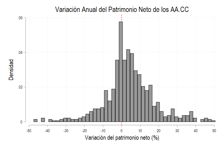 carlos_sunyer_'s tweet photo. EL PATRIMONIO DE LOS ALTOS CARGOS

Cada vez que un AACC es nombrado/cesado, por ley, tiene que hacer público su patrimonio. Esto es lo que se observa cuando se calcula la variación porcentual anualizada del patrimonio neto (ajustando por inflación): https://t.co/uQhdJlqQzV