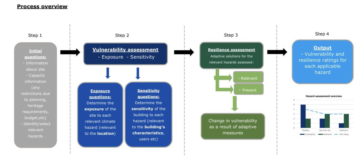 e2architects's tweet photo. This report represents a major milestone regarding EUs developments towards #ClimateResilience and #RiskAssessment of buildings.
It provides an overview of the policy landscape to stakeholders from the building industry and members of the public.
 ➡️ https://t.co/m4YFtFn8aW https://t.co/9KG8aCZlb5