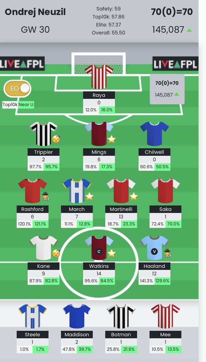#GW30 70b 🔺OR 145k 🔥
Spokojenost s tradem Toney -> Haaland. Teď aby podobně dopadla i strategie bez FH v kole 32 a bude to paráda. #fpl #gw30 #fplczsk