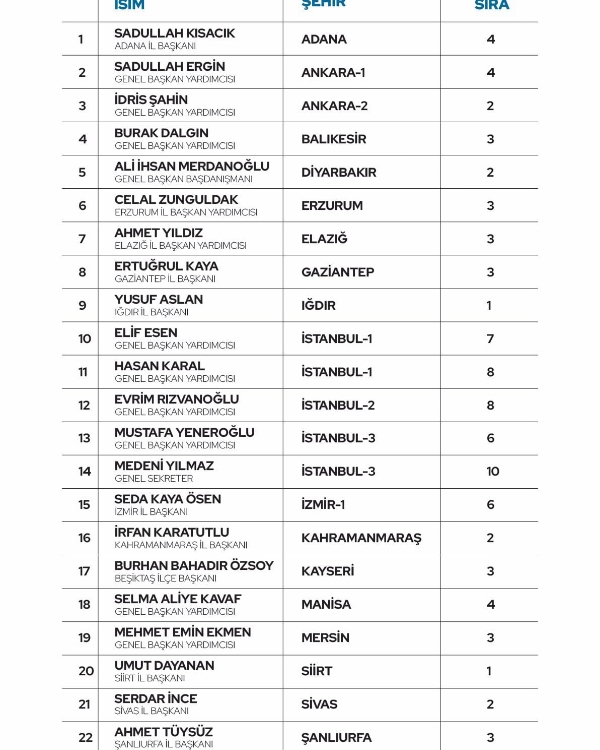 14 mayıs seçimlerinde DEVA Partisi olarak milletvekili aday listemiz belirlendi . Ülkemize hayırlı olmasını diliyoruz. Tüm gücümüz ve ekibimizle daha çok çalışacağız...