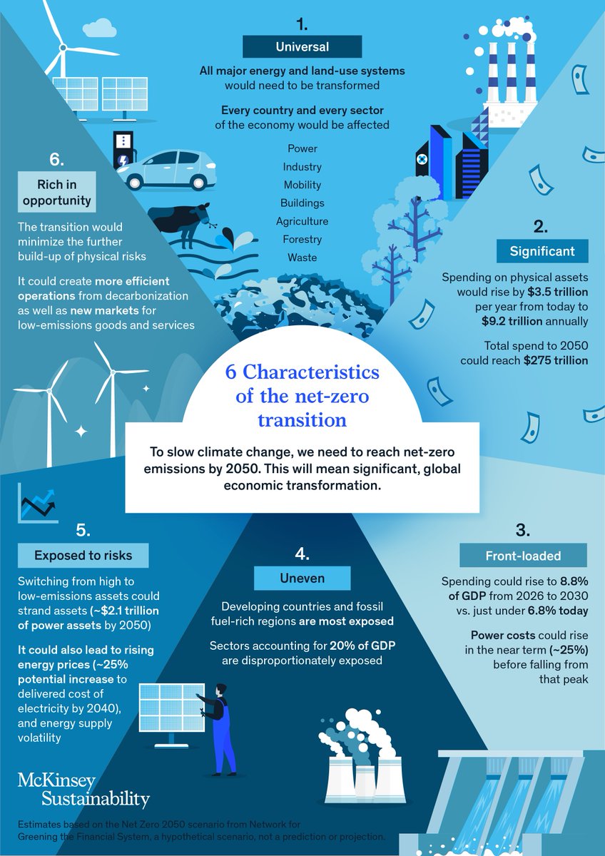 Power 💡
Industry 🏭
Mobility 🚲
Buildings 🧱
Agriculture 🚜
Forestry 🌳
Waste 🗑️

All of these economic areas will be affected in the transition to #netzero.

Learn more about what to expect: mck.co/3zBijTp

#NetZeroTransition