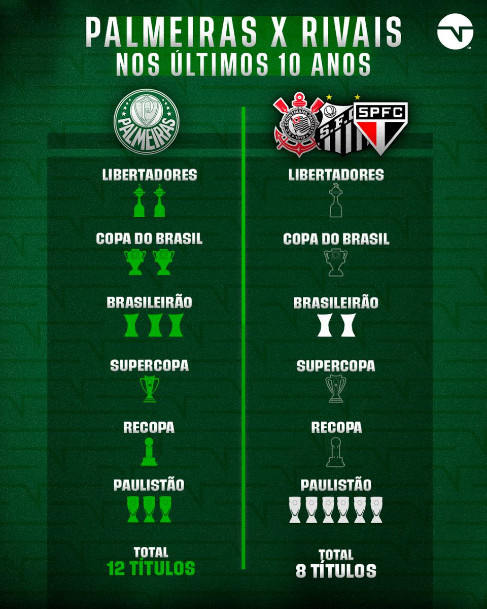 TNTSportsBR's tweet photo. ISSO AQUI É ABSURDO! 😱😱😱 O Palmeiras tem mais títulos do que todos os seus rivais SOMADOS nos últimos 10 anos! https://t.co/rtm5PioGjS