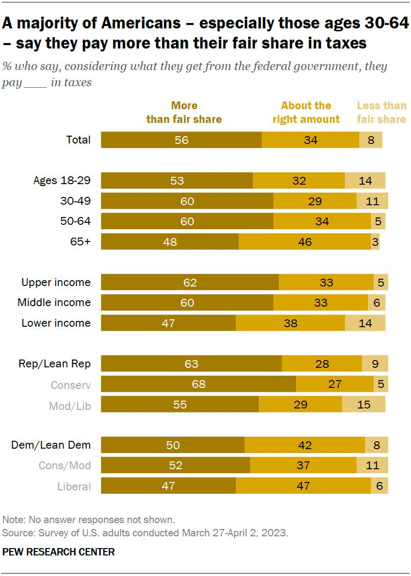jdcmedlock's tweet photo. Let’s hear it for the 14 percent of low income people who don’t think they pay enough taxes (a greater share than rich people!) https://t.co/A1Naa9txyr