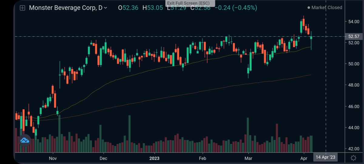 Tobaia_com's tweet photo. One to watch next week. Monster Beverage Corporation $MNST recently made a 2-for-1 split. Last week, the stock price broke its $52 resistance, made new all-time high, and then pulled back to the $52 area. Now it looks like we might see a turn up for new heights soon.
#tobaia https://t.co/2BgrjXqxpC