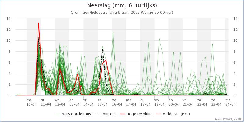 MeteoRoodescho1's tweet image. Deze week #wisselvallig en  #koel verder soms #onstuimig. Waarschijnlijk daarna stabieler en #warmer.