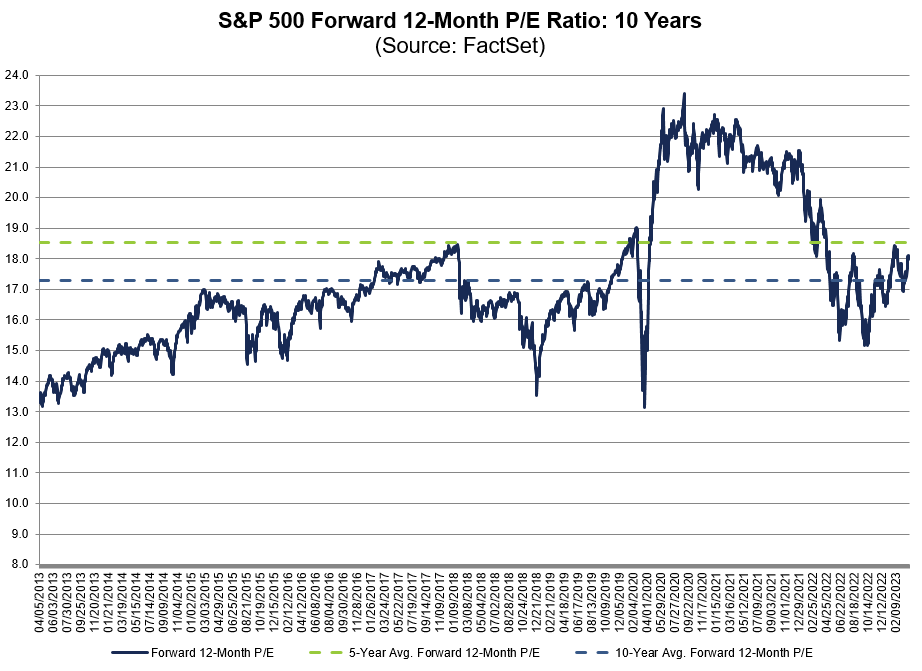FactSet's tweet photo. The forward 12-month P/E ratio for $SPX of 18.0 is below the 5-year average (18.5) but above the 10-year average (17.3). #earnings, #earningsinsight, https://t.co/0J39KdEH6r https://t.co/7AslyIMjTB