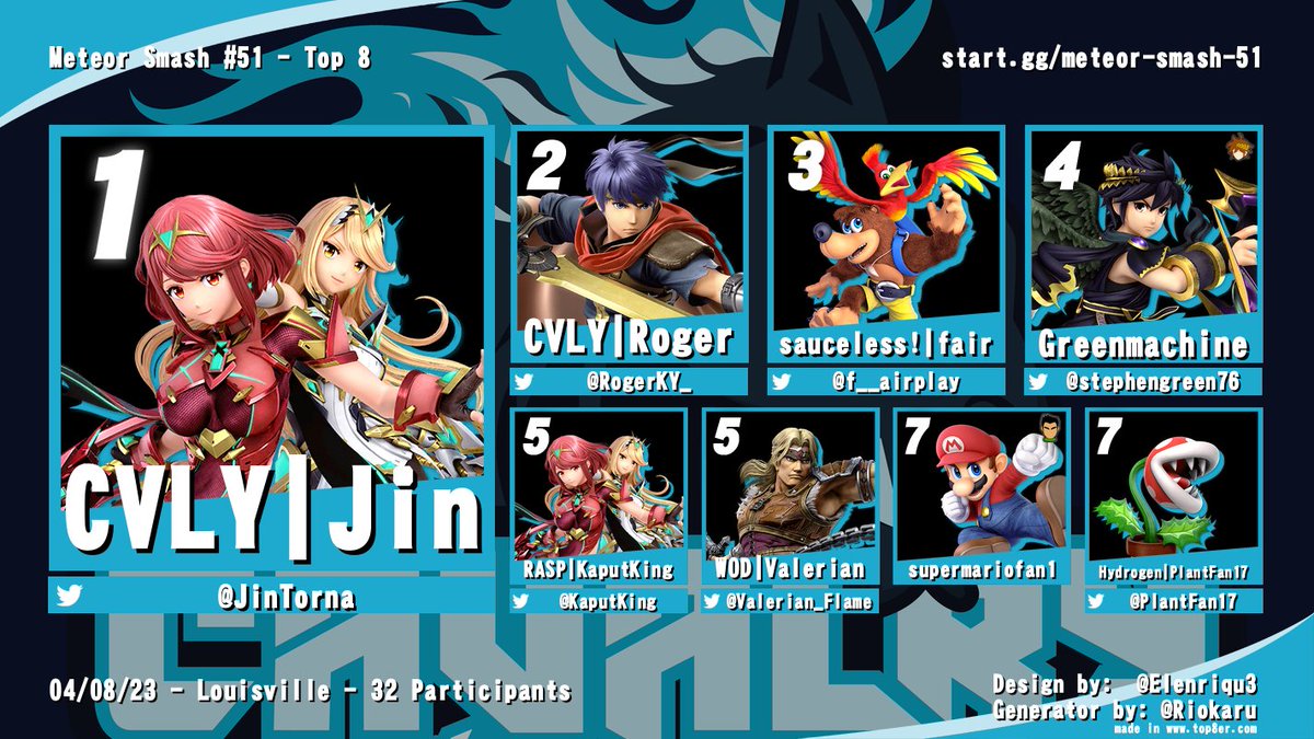 Cavalry_KY's tweet photo. Congrats to @JinTorna for the dub at last week's Meteor Smash! fun fact, supermariofan1 made his tournament debut at MS51, and made top 8 at his first tournament! https://t.co/8UXhRe9N0f