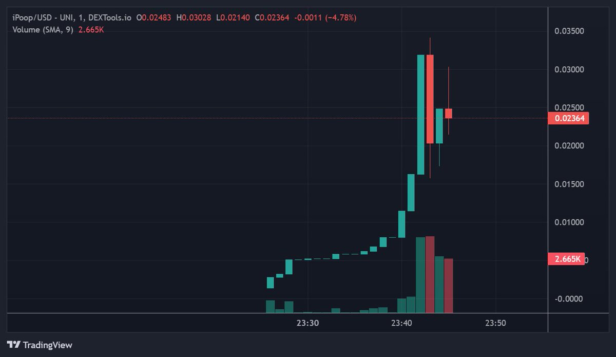 3nt3n3ll3r's tweet image. Aped $IPoop
Ultra degen Mode. #Apple #ipoop #Apple 
23k
dextools.io/app/en/ether/p…