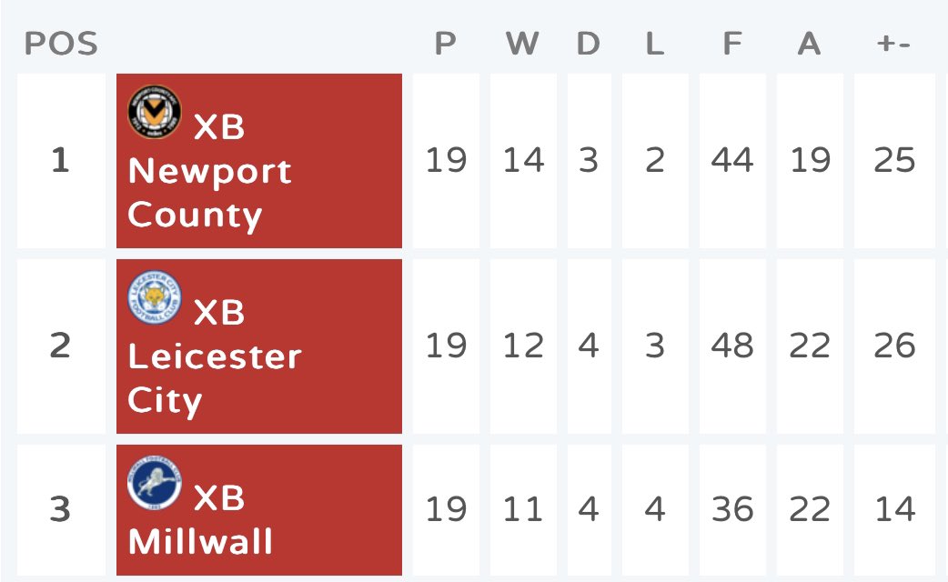 3rd in <a href="/TheVFL_/">VFL</a> League One

Onto the playoffs! 

@EZ_E_9600 
<a href="/Itsmeofcours/">Drew W</a> 
<a href="/HybridZJP/">Hybridz🏴󠁧󠁢󠁷󠁬󠁳󠁿</a> 
<a href="/RDeGGhead/">Do〽️ ⁷⁷.</a> 
<a href="/connorcb14/">Connor</a> 
<a href="/Tonxy23/">Quinny</a> 
<a href="/DreBoi3000_/">Dre</a> 
Hollowboi
<a href="/KyleMeekin17/">Kylemeek17</a> 
Aquitix
@lew1s00r 
<a href="/BowieAnson/">Danny Anson-Bowie</a> 
Haalands Dad
<a href="/Ricey94/">Stuart Rice</a> 
<a href="/Parsonsl14l1/">Parsons l 14 l 🏴󠁧󠁢󠁥󠁮󠁧󠁿</a> 
<a href="/Jamie_Mc78/">Jamie</a>