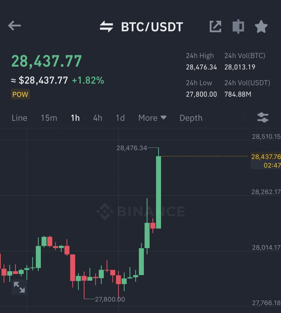 AshCrypto's tweet image. #BITCOIN PUMPING HARD 🚀

$28,800 IS THE RESISTANCE