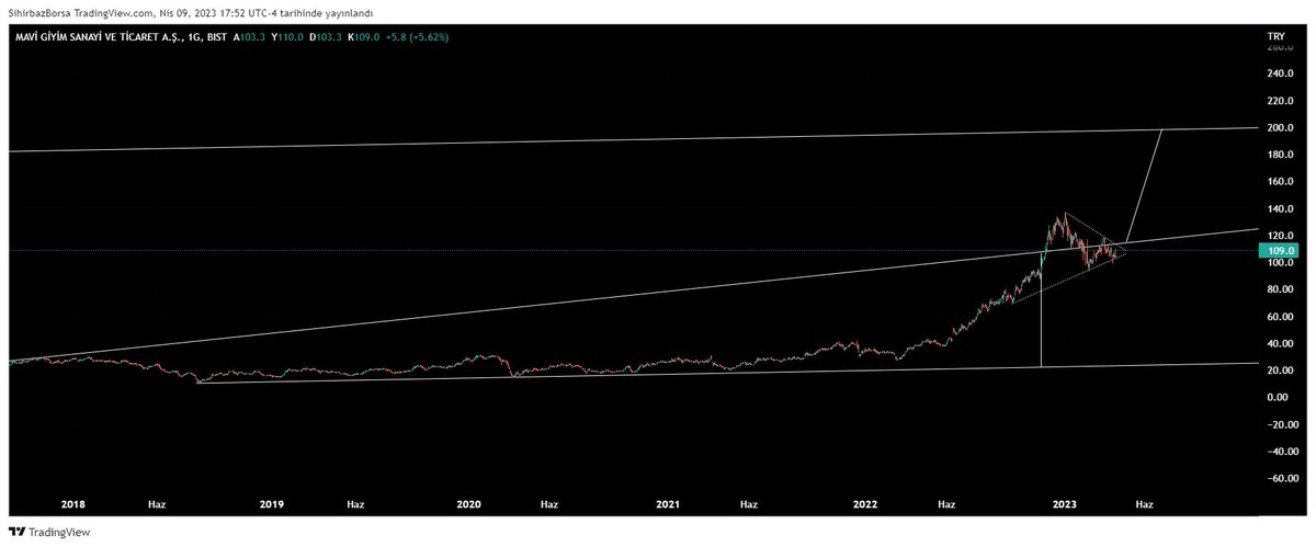 #mavi hayal ürünüdür kesinlikle YTD.
------
#xu100 #xu30