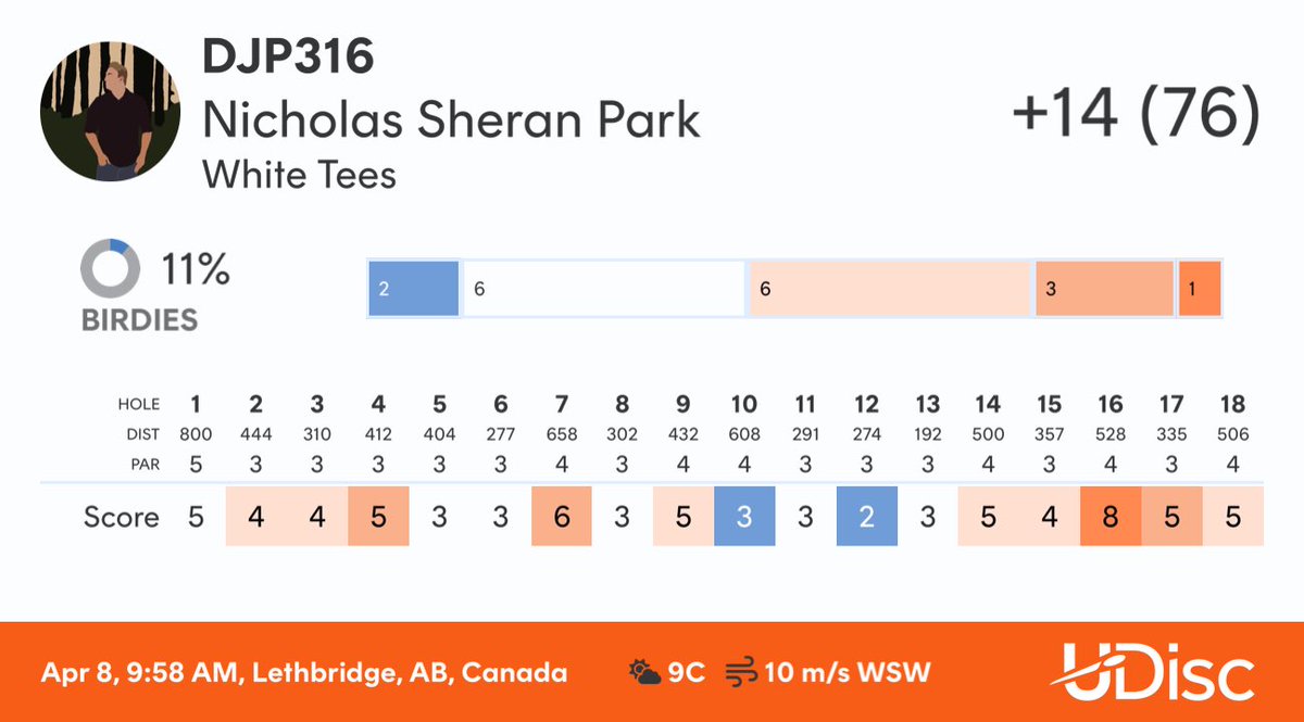 dylonmusk_'s tweet image. After playing for two years, I did not bad with 50km winds 

Check out my round at Nicholas Sheran Park.
Scored with @udiscapp
#udisc #udiscapp