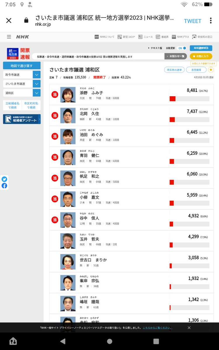 cosmos2015's tweet photo. Fine !!のパーソナリティだった池田めぐみさんが、さいたま市議会選挙で3位当選していますが、取り上げないでしょうねー😏
#TBSスタンバイ https://t.co/XhA0KwtlOh