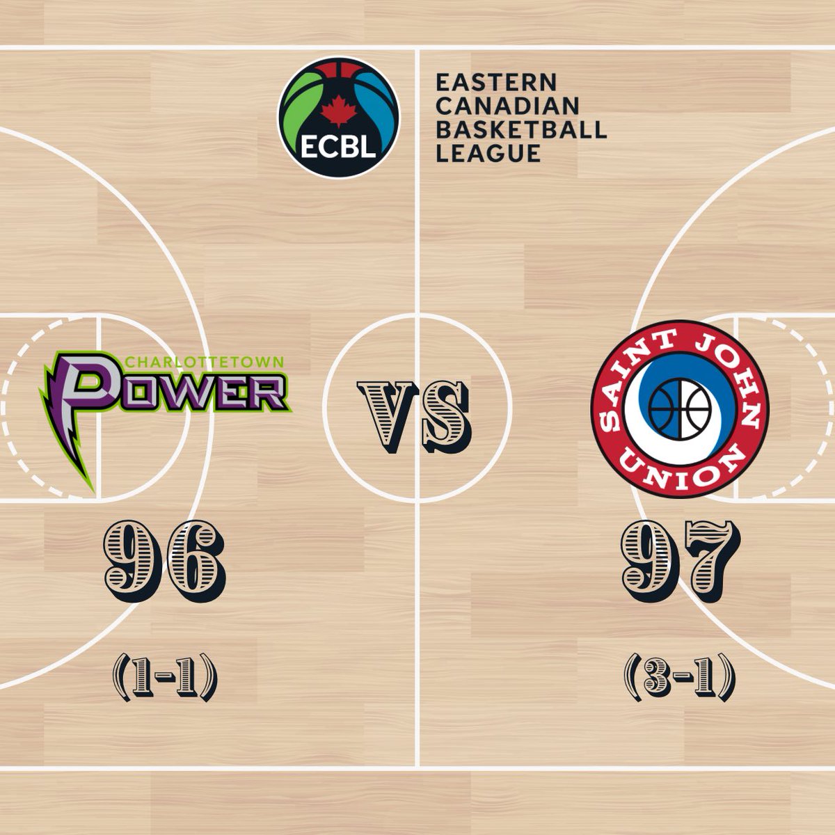 ecbl_ca's tweet photo. What a great day for basketball! #UnionStrong holds on to the 97-96 win over @ctown_power!
Game recap available here: https://t.co/tPRPvMZFgQ https://t.co/fRRNX5iGJf