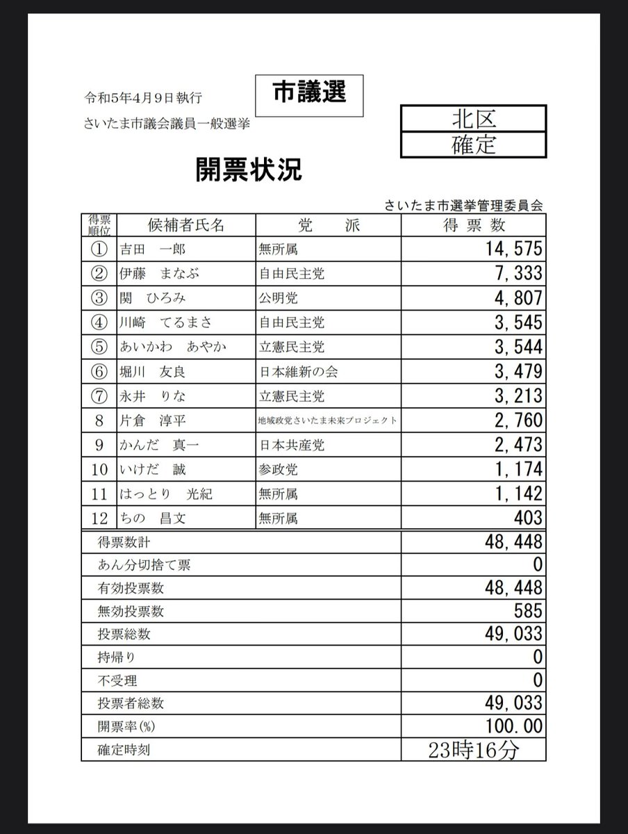 katakurajumpei's tweet photo. 【落選いたしました】
開票の結果、片倉淳平は、8位2,760票で落選いたしました。
厳しい選挙戦の中、公務員を辞めてまでさいたま市を変えたいとの訴えは、届きませんでした。
すべて、私の不徳の致すところです。
全ての支援者に感謝申し上げます。皆様、本当にありがとうございましたm(_ _)m https://t.co/sUPmI1nfhZ