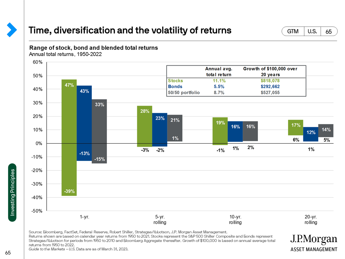 PeterMallouk's tweet photo. The longer you stay invested, the higher the probability of stable, positive returns. https://t.co/oHlUuTsz2p