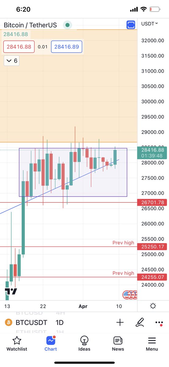Daily close above box should result in a big move to $32k