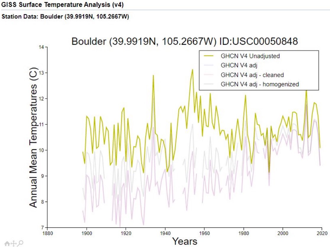 @NikolovScience @jimsafranek @rln_nelson @BJul1989 @RoyPentland @3GHtweets @UncleChopperRIP @novakglobal @jimdtweet @MikeDel21893959 @ABHank76467601 @StormSignalSA @AndryGiles @Vlaamse_Zaak @jgorman2424 @oldtoolhound @HenrikWallin3 @AanthanurDC @RushhourP @MarkELacey @1000Frolly @Kenneth72712993 @Dcoronata @kmx1974 @KSulza @DawnTJ90 @ratman720 @aSinister @JSegor @QuriousIn @dynamikcre8tor9 @SA_TEXROD @acuna_r @NoelTurner194 @BernaB_2013 @davestewart4444 @realJoeDick @MonkeyMyBack @FrankWi74044551 @kimbetech @EuphoricEuler @vhdlrband @AlanAshton10 @CColose @EthonRaptor @MarioGearbox @NobodyCynic @glaser_holly NASA’s GISS alters data to create a warming trend where none exists in the actual measured temperature data. Here almost it’s almost 2° C for 70 year-old temperatures for Boulder, CO, in part to adjust for urbanization, which should go the other direction.