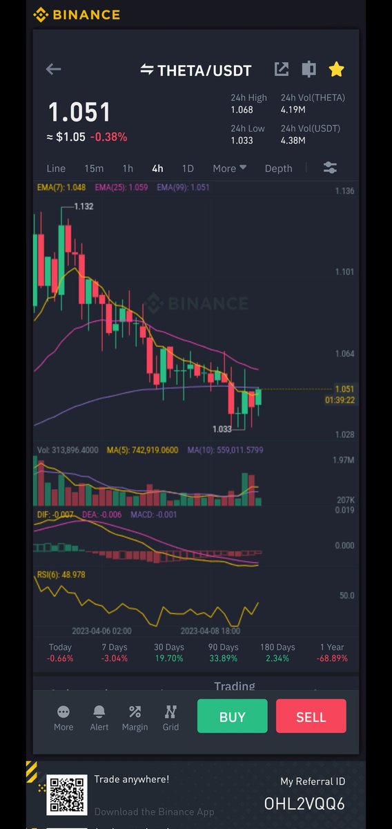 RulesTarred3's tweet photo. $THETA/#USDT

🟢Entry: 0.980 - 1.051
 
1️⃣: 1.075
2️⃣: 1.086
3️⃣: 1.097
4️⃣: 1.118

🔴Stop loss: 0.9611

#cryptotrading #altcoin #CryptoSignals #Bitcoin #CryptoNews #Altcoins #BTC #cryptocurrency #BINANCE #XRP #SIGNALS https://t.co/PmYNysP8EZ
