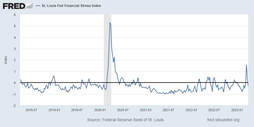 stlouisfed's tweet photo. St. Louis Fed Financial Stress Index measures -0.33 in the week ended March 31, down from the prior week’s 0.34 (0=normal stress). For more on how the index is constructed, see FRED: https://t.co/lv4oDspPMS https://t.co/KlnzTZcubc