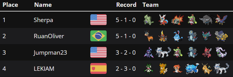 pokemonaustral's tweet photo. Acaba de terminar la 13° Edición del Torneo Semanal Austral, con 10 Entrenadores se jugaron 4 rondas suizas seguidos de un top 4. ¡¡Felicitaciones al campeón Sherpa🇺🇸 con ese Braviary 🦅!! ¡Muchas gracias a todos los asistentes🥳❤️!

Datos: https://t.co/sBA6TOq8iv https://t.co/zfXt1DSVPQ