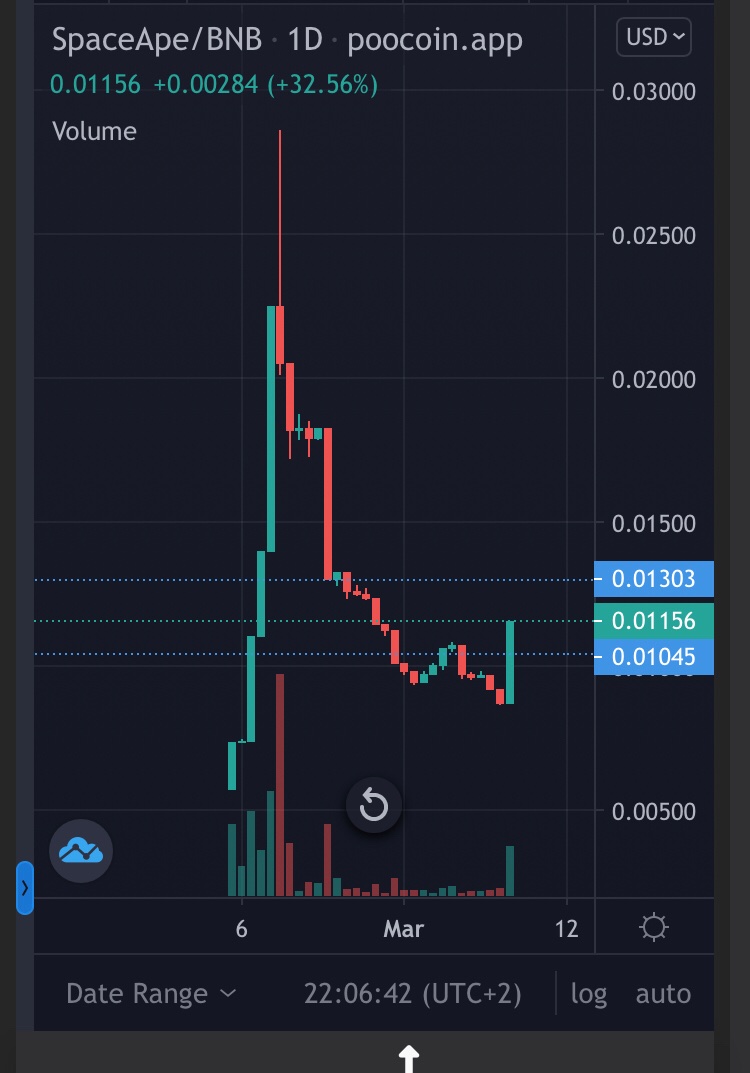SpaceApeCoin's tweet photo. Reversal Confirmed🔥You Don’t Want To Miss Out On #SpaceApeCoin an upcoming #1000XGem. 

           ✨      🌑 🐒✨
     ✨      🚀#Rewards
✨      🚀 #Farming Live
     🚀 #NFTs Mint Live
🚀 #Staking Soon
#Communitydriven 

https://t.co/mMN3bFAAlv

#SpaceApe #Babydoge #NFT #BSC https://t.co/igcBon2YS2