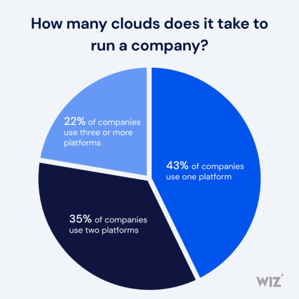 wiz_io's tweet image. Did you know? 

🪄 Most companies are only on one cloud and in cases where they are using multiple clouds, the majority of their workloads are on one cloud provider.

☁️ About 43% of customers operate entirely on one cloud!

#cloudsecurity #cloud #cloudsec