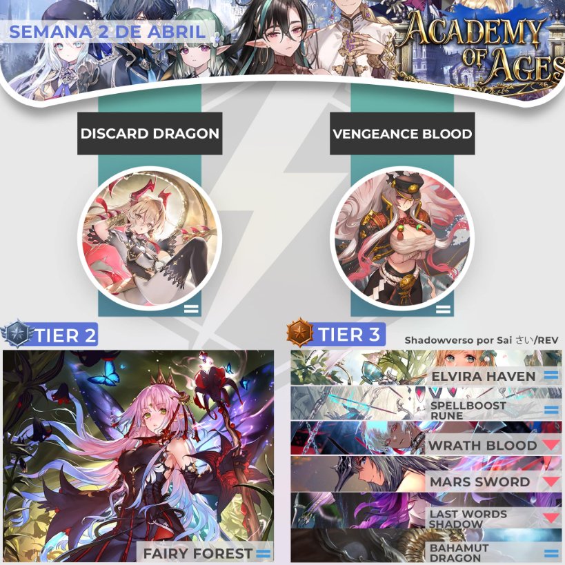 shadowverso's tweet photo. Actualización de Tier List. A la espera del cambio. Segunda semana de Abril.

Vengeance Blood y Discard Dragon siguen en la cima y algunos mazos han descendido a tier 3.

Descarga todos los mazos: https://t.co/yAmNYr2fOt

Guía de Vengeance Blood: https://t.co/YX3oVETTLq https://t.co/ogSKApO58f