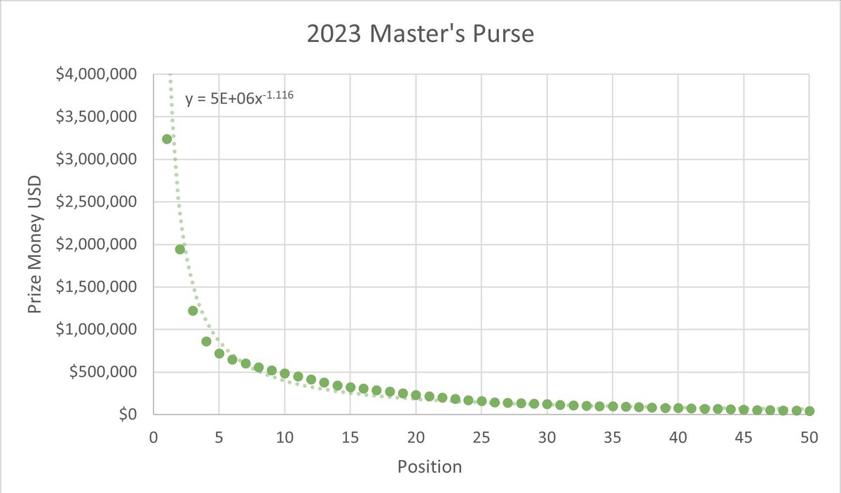 Andrew Petcash on X: 2023 Master's Purse Prize $$$ 1st: $3,240,000 - John  Rahm 2nd: $1,584,000 - Brooks Koepka 2nd: $1,584,000 - Phil Mickelson 4th:  $744,000 - Jordan Spieth 4th: $744,000 