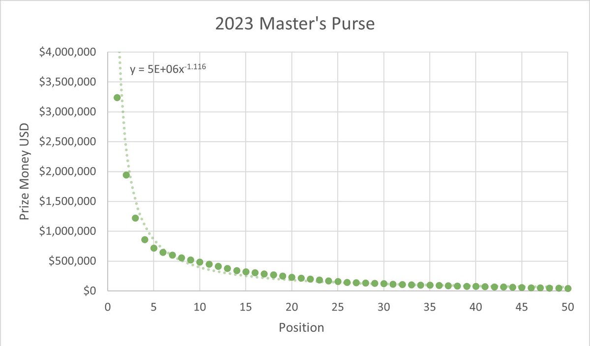 The 2023 Masters prize money payout in full