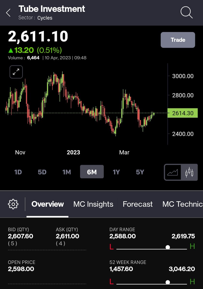 BornToBeSucceed's tweet image. Tube investment making me bored 😴😴

Went to 2800++ after buying on 2551 and then now lost all gains
 Someone please push it ☺️☺️

#Tiind #Stockstobuy