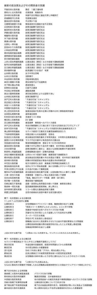 freedom_barserk's tweet photo. 結党8年の段階で不祥事を起こした
維新の関係者数80余名
議員数60余名

府議報酬は780万/年
維新は年間10名は除名処分し、何も成せないただお金をもらうだけの無所属議員を毎年10名量産している。
つまり、維新への投票は7800万/年もの税金をどぶに捨てる行為に他ならない

遅きに失したが #忘備録 https://t.co/kBEoYAtHP4