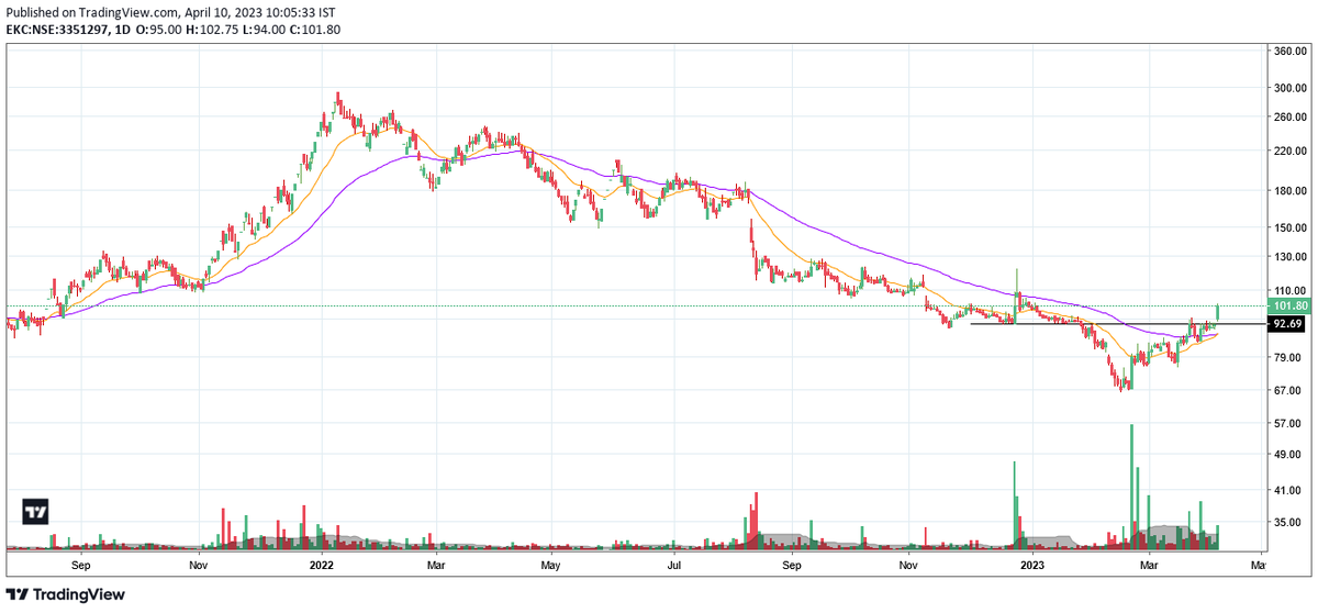 rkx06's tweet image. #EKC 10% up today. Identified when it started reversing. #goodtrade. Entered at Rs.75.