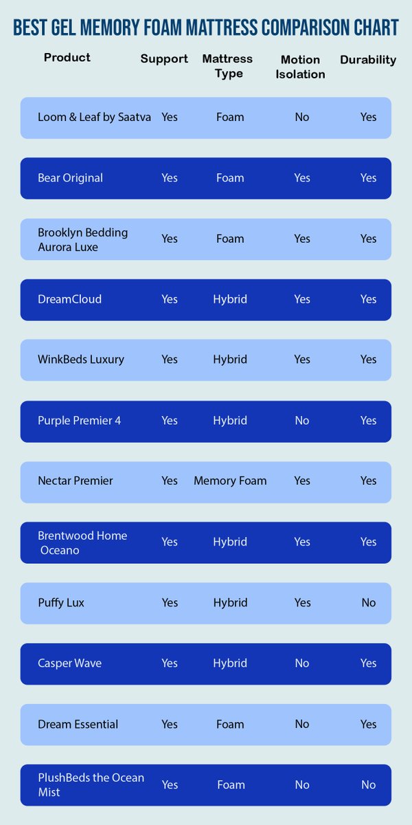 bestmattressadv's tweet image. Sleep like a dream with our ultimate gel memory foam comparison chart! Compare the best mattresses and find your perfect match for a cooler, comfier snooze 💤

Explore Complete Guide: bestmattressadvisor.com/best-gel-memor…

#memoryfoam #sleepbetter #comparisonchart #GelMemoryFoam