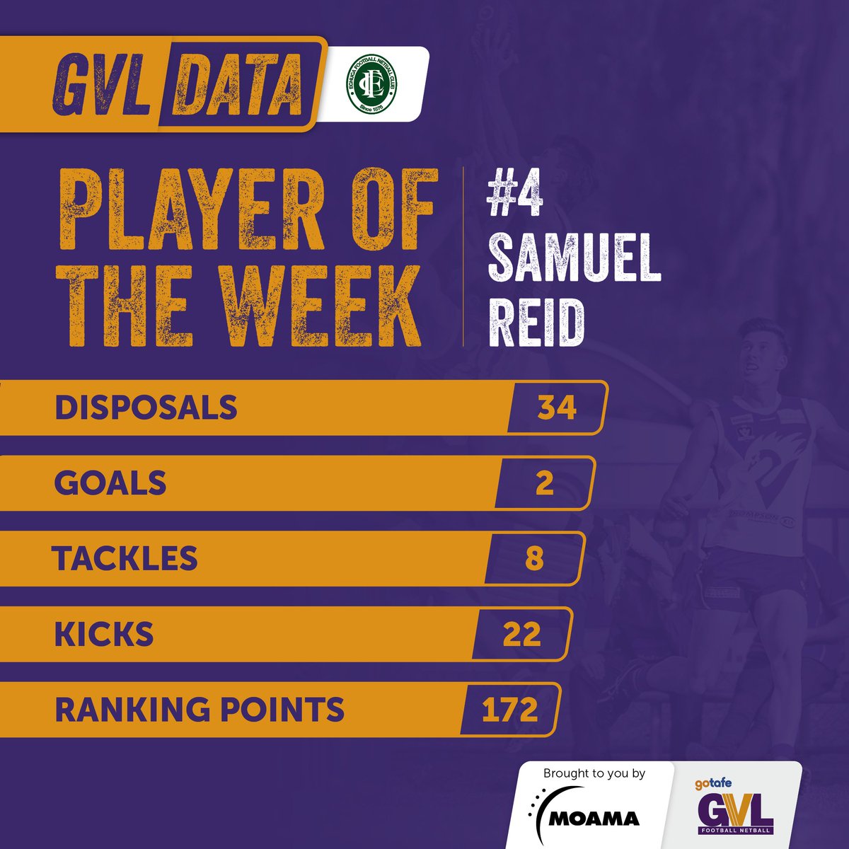 It was none other than Echuca's Sam Reid who claimed the first GVL Data Player of the Week title in round one. #MMGSport #GVLData riverineherald.com.au/sport/gvl-data…