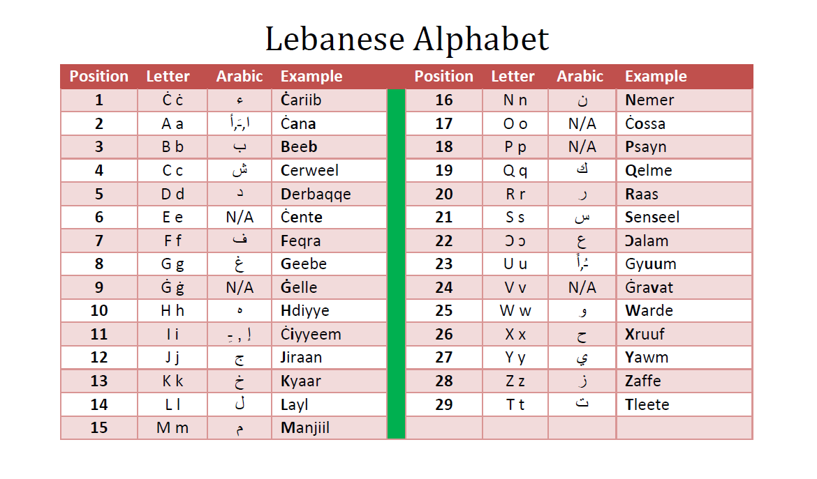 LebaneseDiaspo1's tweet photo. @fadymozaya Agreed. That's why I use it, thanks to @MarxabaOfficial
Ana bxeb eqtub be xarf l Lebneene. Metl ma bexqe.
It's practical, simple and beautiful. #LebaneseLanguage https://t.co/WQgK62PJsL